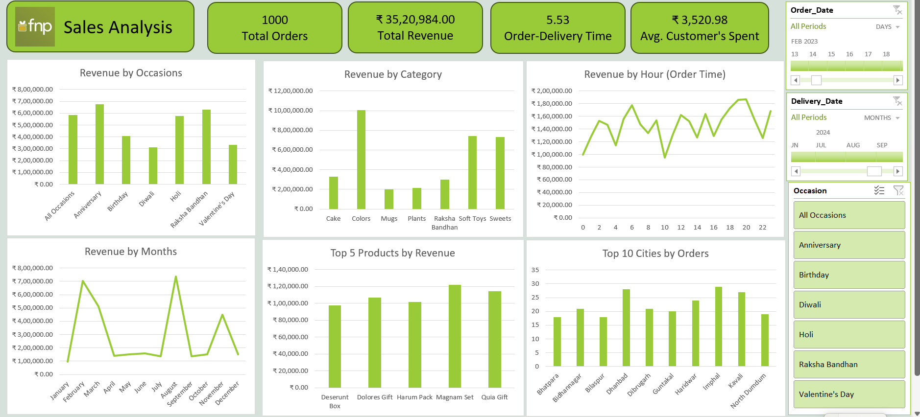 Sales Analysis Dashboard